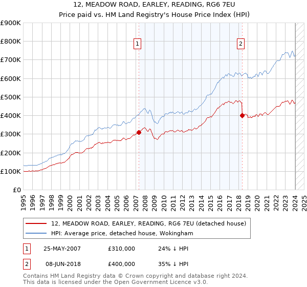 12, MEADOW ROAD, EARLEY, READING, RG6 7EU: Price paid vs HM Land Registry's House Price Index