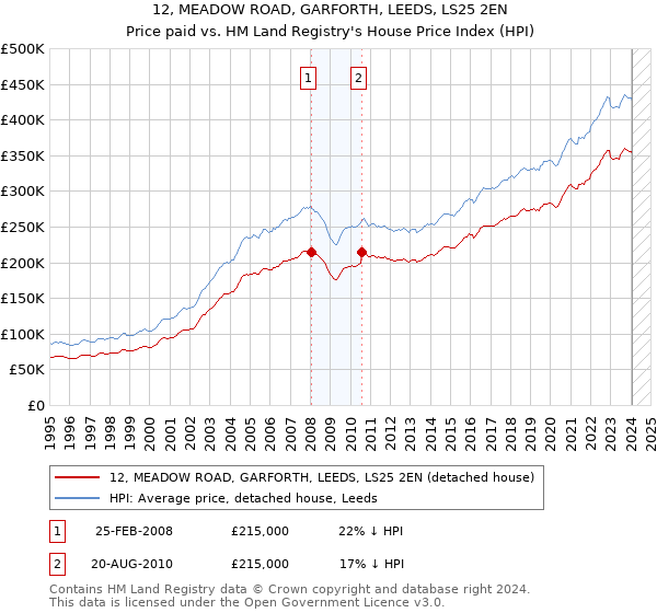 12, MEADOW ROAD, GARFORTH, LEEDS, LS25 2EN: Price paid vs HM Land Registry's House Price Index