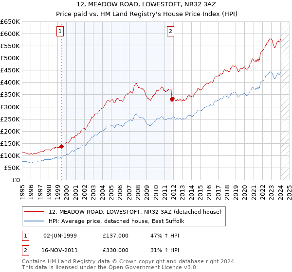 12, MEADOW ROAD, LOWESTOFT, NR32 3AZ: Price paid vs HM Land Registry's House Price Index
