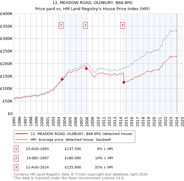 12, MEADOW ROAD, OLDBURY, B68 8PG: Price paid vs HM Land Registry's House Price Index