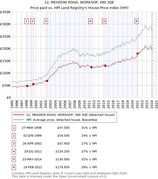 12, MEADOW ROAD, WORKSOP, S80 3QE: Price paid vs HM Land Registry's House Price Index