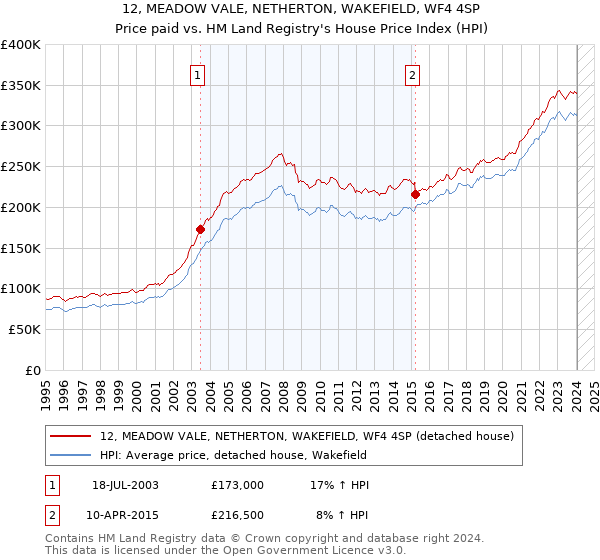 12, MEADOW VALE, NETHERTON, WAKEFIELD, WF4 4SP: Price paid vs HM Land Registry's House Price Index