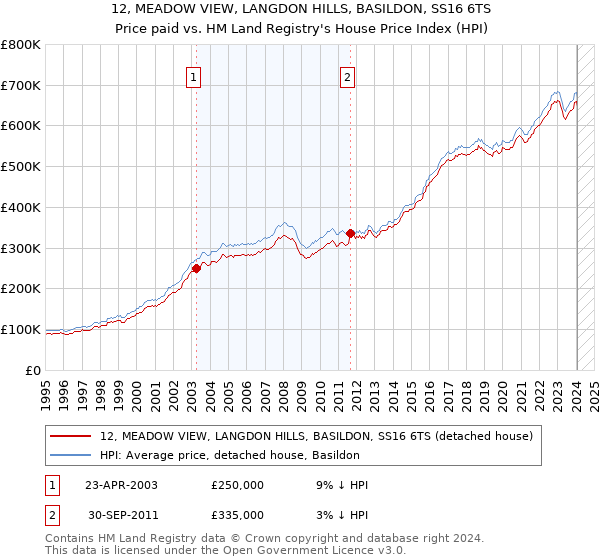12, MEADOW VIEW, LANGDON HILLS, BASILDON, SS16 6TS: Price paid vs HM Land Registry's House Price Index