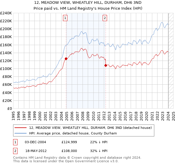 12, MEADOW VIEW, WHEATLEY HILL, DURHAM, DH6 3ND: Price paid vs HM Land Registry's House Price Index