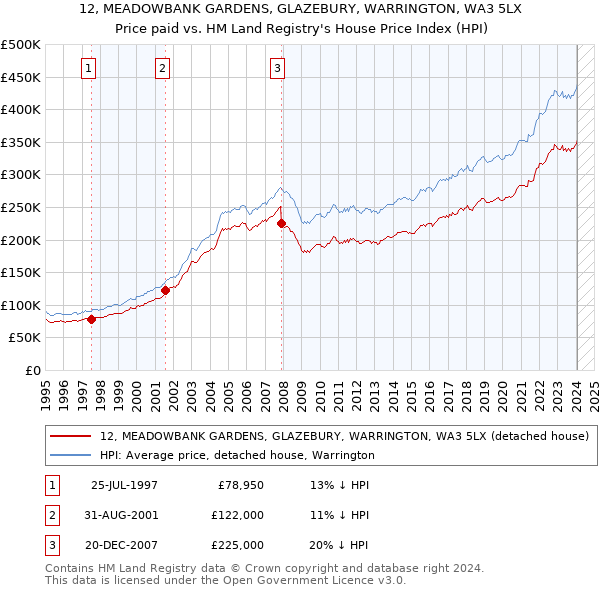 12, MEADOWBANK GARDENS, GLAZEBURY, WARRINGTON, WA3 5LX: Price paid vs HM Land Registry's House Price Index