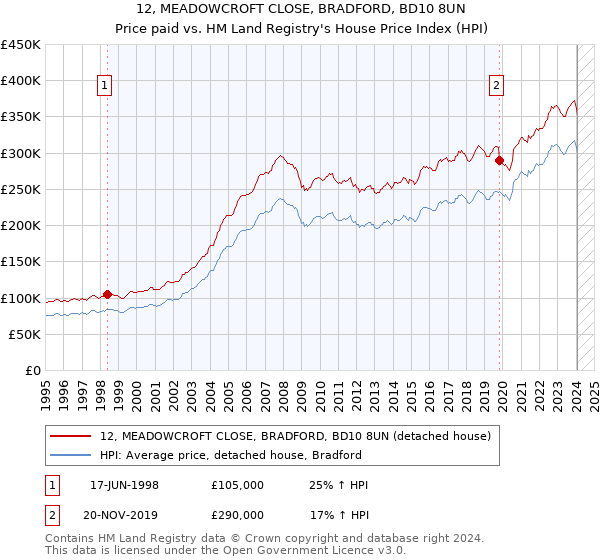 12, MEADOWCROFT CLOSE, BRADFORD, BD10 8UN: Price paid vs HM Land Registry's House Price Index