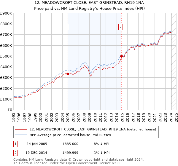 12, MEADOWCROFT CLOSE, EAST GRINSTEAD, RH19 1NA: Price paid vs HM Land Registry's House Price Index