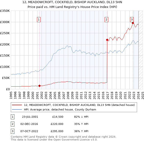 12, MEADOWCROFT, COCKFIELD, BISHOP AUCKLAND, DL13 5HN: Price paid vs HM Land Registry's House Price Index