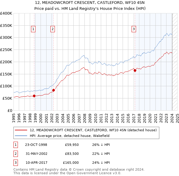 12, MEADOWCROFT CRESCENT, CASTLEFORD, WF10 4SN: Price paid vs HM Land Registry's House Price Index
