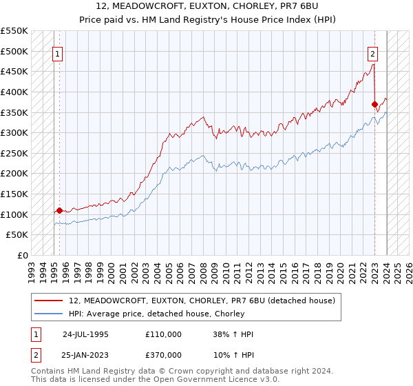 12, MEADOWCROFT, EUXTON, CHORLEY, PR7 6BU: Price paid vs HM Land Registry's House Price Index
