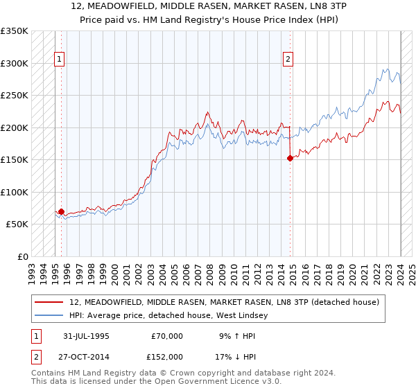 12, MEADOWFIELD, MIDDLE RASEN, MARKET RASEN, LN8 3TP: Price paid vs HM Land Registry's House Price Index