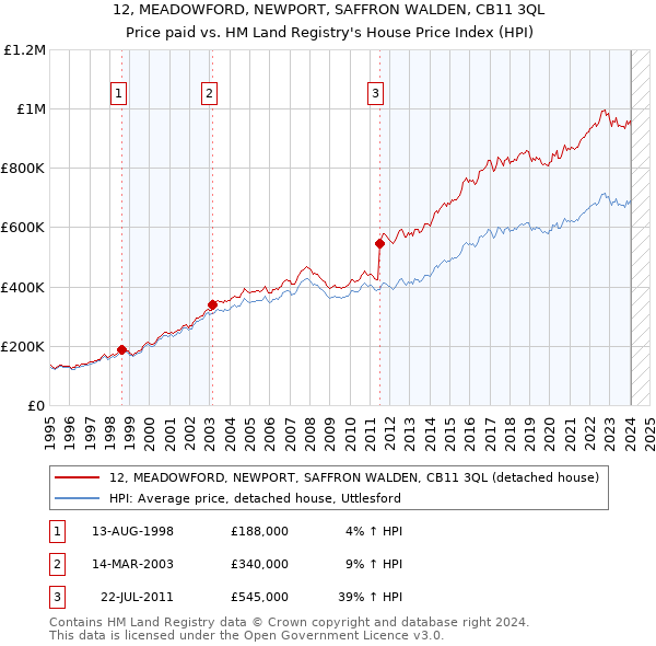 12, MEADOWFORD, NEWPORT, SAFFRON WALDEN, CB11 3QL: Price paid vs HM Land Registry's House Price Index