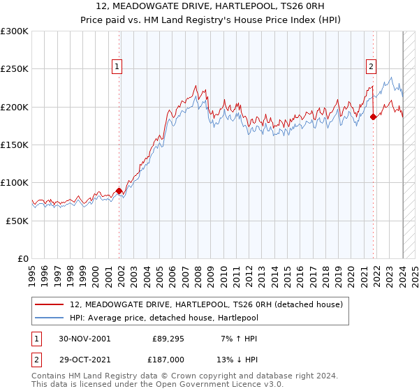 12, MEADOWGATE DRIVE, HARTLEPOOL, TS26 0RH: Price paid vs HM Land Registry's House Price Index