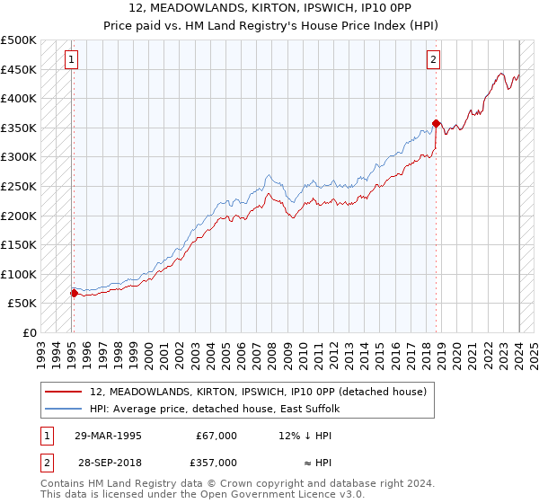 12, MEADOWLANDS, KIRTON, IPSWICH, IP10 0PP: Price paid vs HM Land Registry's House Price Index