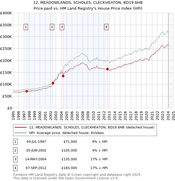 12, MEADOWLANDS, SCHOLES, CLECKHEATON, BD19 6HB: Price paid vs HM Land Registry's House Price Index