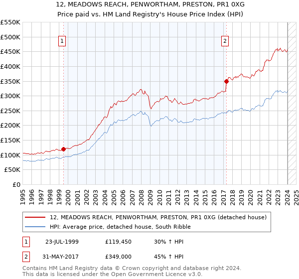 12, MEADOWS REACH, PENWORTHAM, PRESTON, PR1 0XG: Price paid vs HM Land Registry's House Price Index