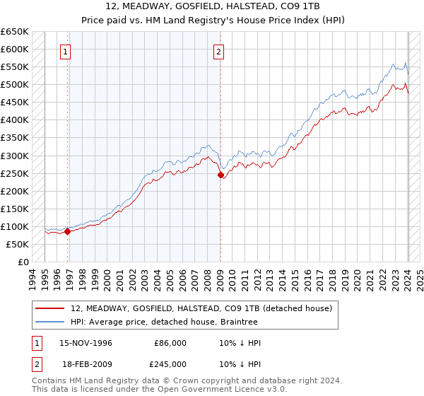 12, MEADWAY, GOSFIELD, HALSTEAD, CO9 1TB: Price paid vs HM Land Registry's House Price Index
