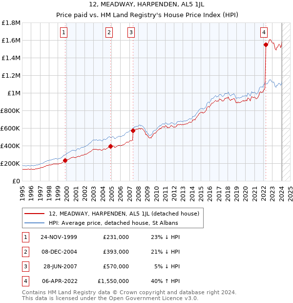 12, MEADWAY, HARPENDEN, AL5 1JL: Price paid vs HM Land Registry's House Price Index