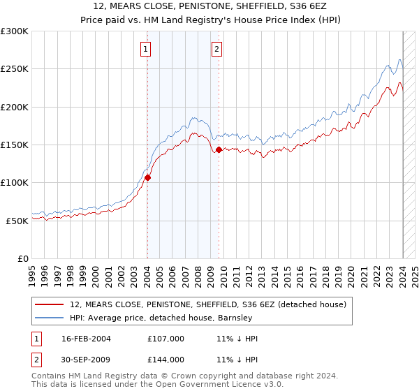 12, MEARS CLOSE, PENISTONE, SHEFFIELD, S36 6EZ: Price paid vs HM Land Registry's House Price Index