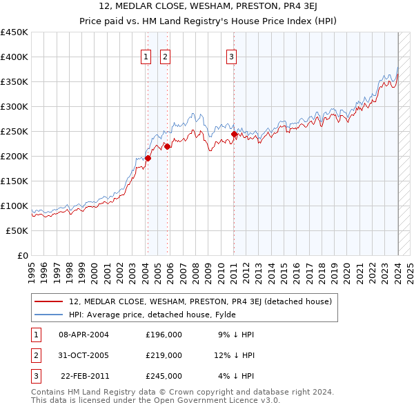 12, MEDLAR CLOSE, WESHAM, PRESTON, PR4 3EJ: Price paid vs HM Land Registry's House Price Index