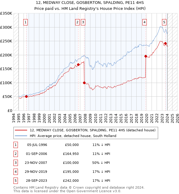 12, MEDWAY CLOSE, GOSBERTON, SPALDING, PE11 4HS: Price paid vs HM Land Registry's House Price Index