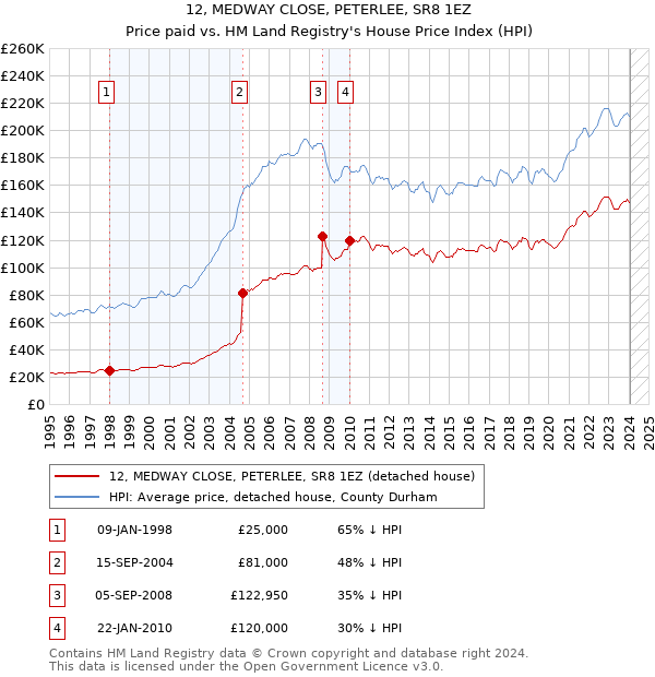 12, MEDWAY CLOSE, PETERLEE, SR8 1EZ: Price paid vs HM Land Registry's House Price Index
