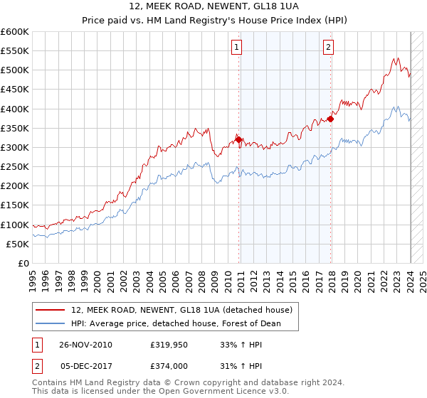 12, MEEK ROAD, NEWENT, GL18 1UA: Price paid vs HM Land Registry's House Price Index