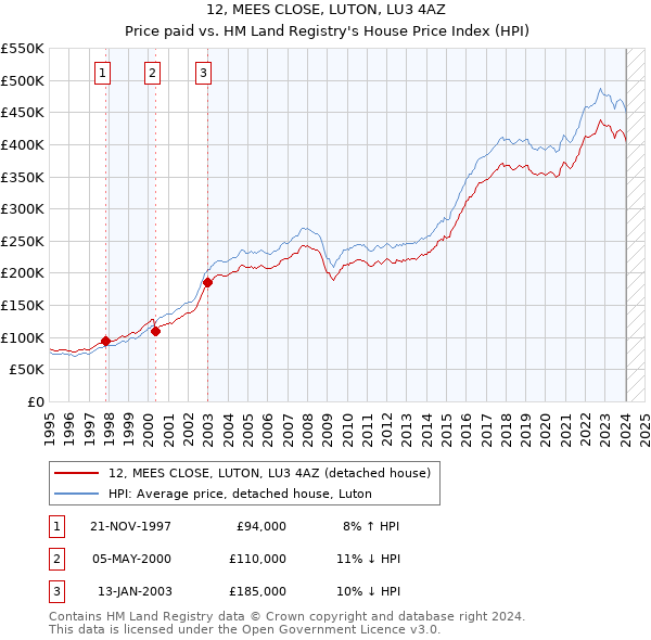 12, MEES CLOSE, LUTON, LU3 4AZ: Price paid vs HM Land Registry's House Price Index