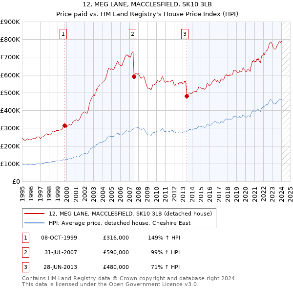 12, MEG LANE, MACCLESFIELD, SK10 3LB: Price paid vs HM Land Registry's House Price Index
