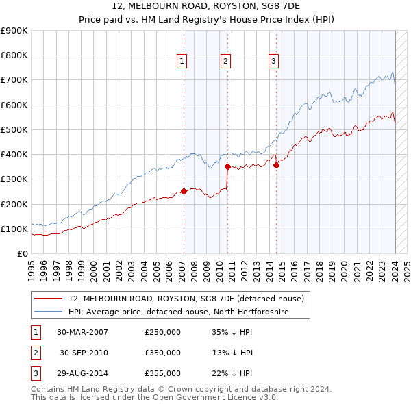 12, MELBOURN ROAD, ROYSTON, SG8 7DE: Price paid vs HM Land Registry's House Price Index
