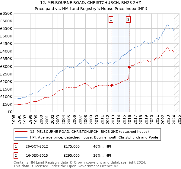 12, MELBOURNE ROAD, CHRISTCHURCH, BH23 2HZ: Price paid vs HM Land Registry's House Price Index