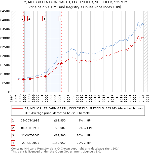 12, MELLOR LEA FARM GARTH, ECCLESFIELD, SHEFFIELD, S35 9TY: Price paid vs HM Land Registry's House Price Index
