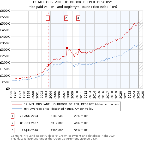 12, MELLORS LANE, HOLBROOK, BELPER, DE56 0SY: Price paid vs HM Land Registry's House Price Index