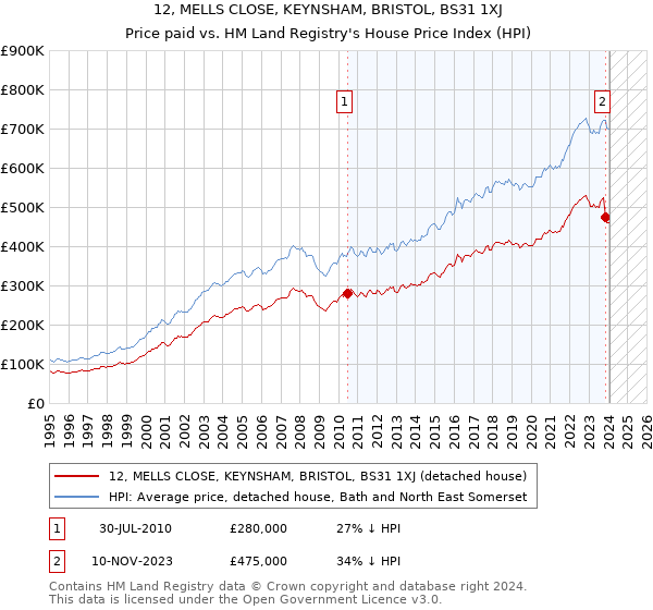 12, MELLS CLOSE, KEYNSHAM, BRISTOL, BS31 1XJ: Price paid vs HM Land Registry's House Price Index