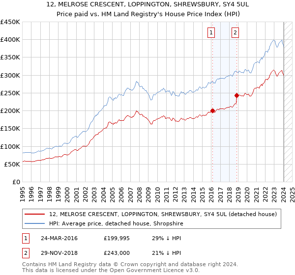 12, MELROSE CRESCENT, LOPPINGTON, SHREWSBURY, SY4 5UL: Price paid vs HM Land Registry's House Price Index