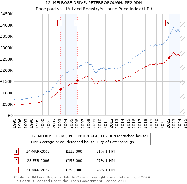 12, MELROSE DRIVE, PETERBOROUGH, PE2 9DN: Price paid vs HM Land Registry's House Price Index