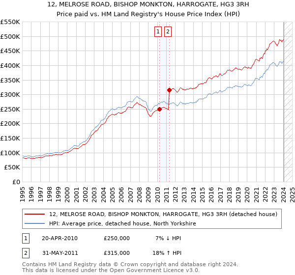 12, MELROSE ROAD, BISHOP MONKTON, HARROGATE, HG3 3RH: Price paid vs HM Land Registry's House Price Index