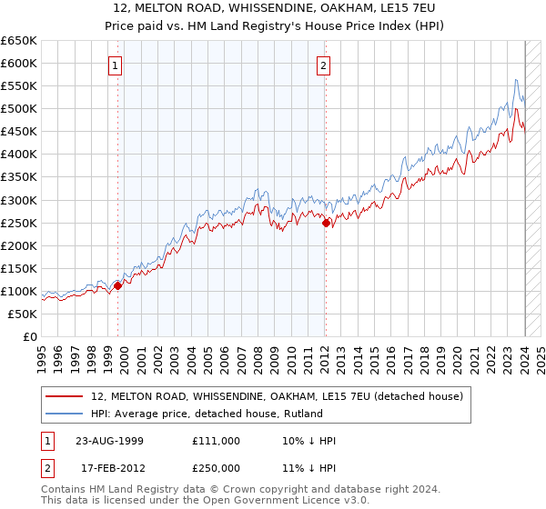 12, MELTON ROAD, WHISSENDINE, OAKHAM, LE15 7EU: Price paid vs HM Land Registry's House Price Index