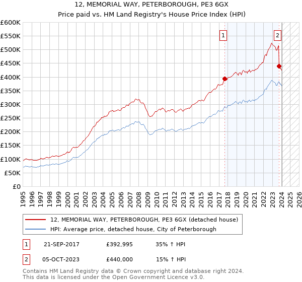 12, MEMORIAL WAY, PETERBOROUGH, PE3 6GX: Price paid vs HM Land Registry's House Price Index