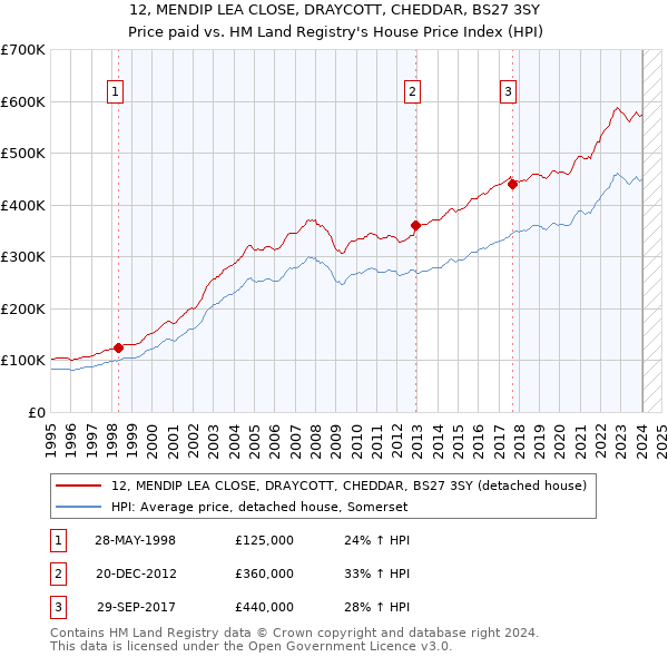 12, MENDIP LEA CLOSE, DRAYCOTT, CHEDDAR, BS27 3SY: Price paid vs HM Land Registry's House Price Index
