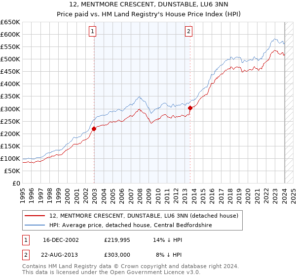 12, MENTMORE CRESCENT, DUNSTABLE, LU6 3NN: Price paid vs HM Land Registry's House Price Index