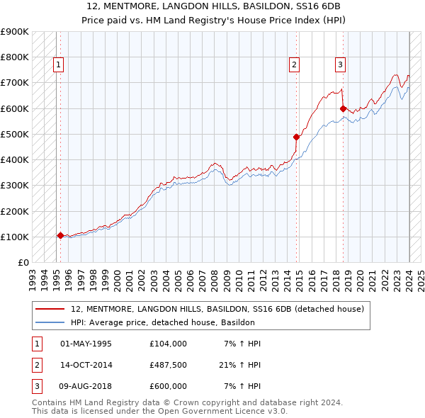 12, MENTMORE, LANGDON HILLS, BASILDON, SS16 6DB: Price paid vs HM Land Registry's House Price Index