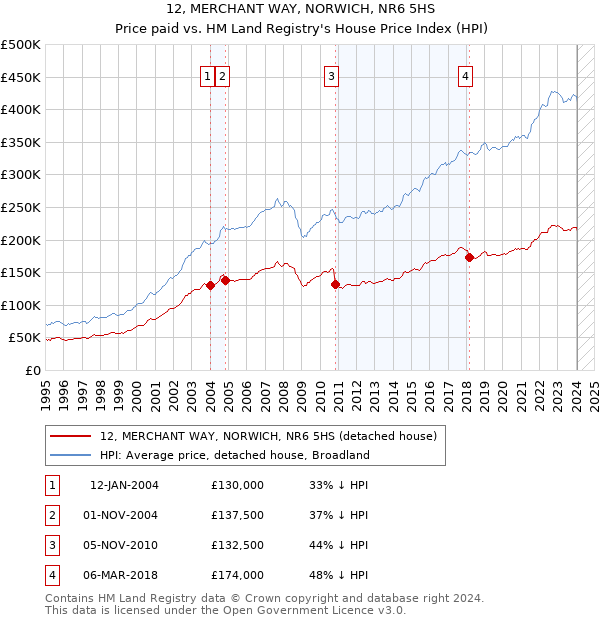 12, MERCHANT WAY, NORWICH, NR6 5HS: Price paid vs HM Land Registry's House Price Index