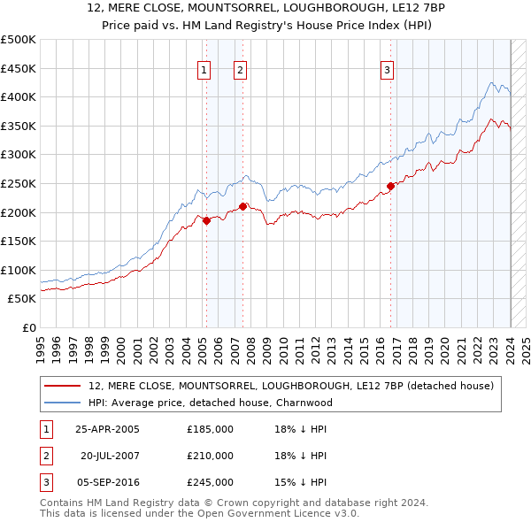 12, MERE CLOSE, MOUNTSORREL, LOUGHBOROUGH, LE12 7BP: Price paid vs HM Land Registry's House Price Index