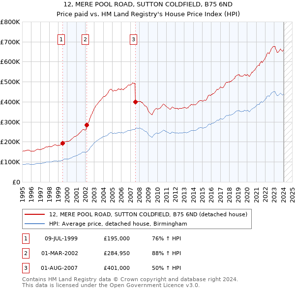 12, MERE POOL ROAD, SUTTON COLDFIELD, B75 6ND: Price paid vs HM Land Registry's House Price Index