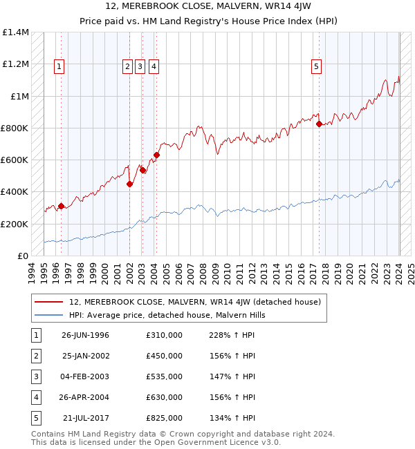 12, MEREBROOK CLOSE, MALVERN, WR14 4JW: Price paid vs HM Land Registry's House Price Index