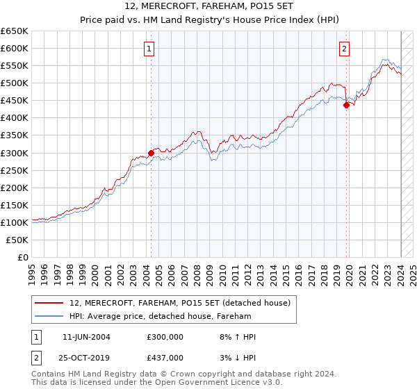 12, MERECROFT, FAREHAM, PO15 5ET: Price paid vs HM Land Registry's House Price Index