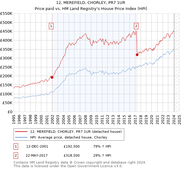12, MEREFIELD, CHORLEY, PR7 1UR: Price paid vs HM Land Registry's House Price Index