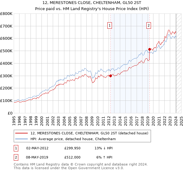 12, MERESTONES CLOSE, CHELTENHAM, GL50 2ST: Price paid vs HM Land Registry's House Price Index