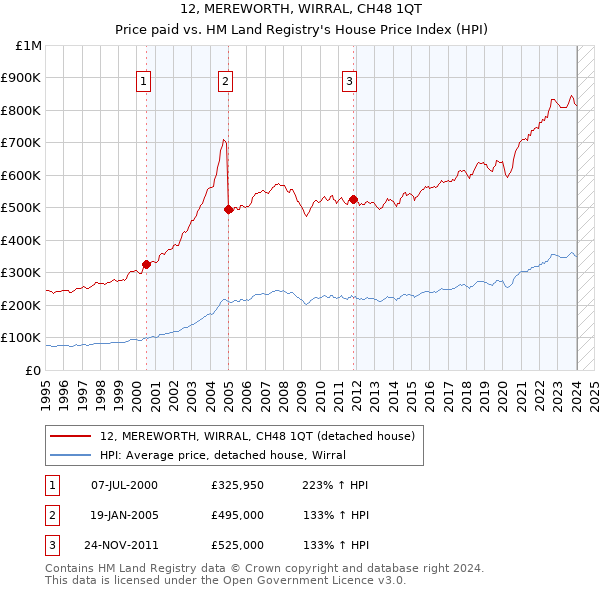 12, MEREWORTH, WIRRAL, CH48 1QT: Price paid vs HM Land Registry's House Price Index